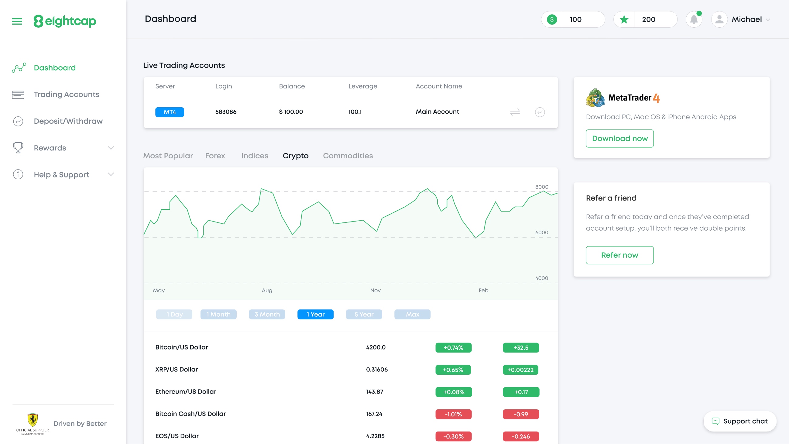 Eightcap trading accounts dashboard
